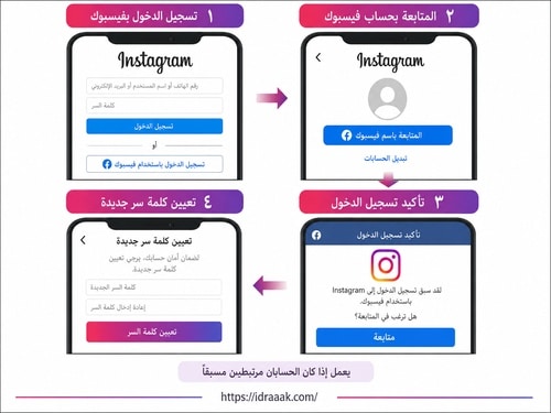 توضح الصورة تسجيل الدخول إلى انستقرام باستخدام فيسبوك وتأكيد الدخول ثم تعيين كلمة سر جديدة.