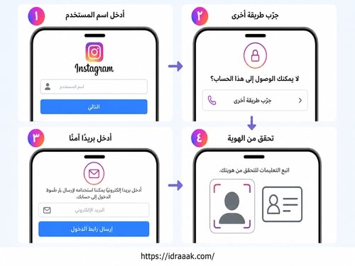 توضح الصورة استخدام اسم المستخدم وتجربة طريقة أخرى ثم إدخال بريد آمن وإكمال التحقق من الهوية.