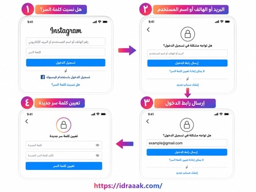 توضح الصورة كيفية الانتقال من خيار نسيت كلمة السر إلى إرسال رابط الدخول ثم تعيين كلمة سر جديدة.