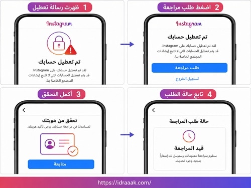 توضح الصورة الانتقال من رسالة تعطيل الحساب إلى طلب المراجعة والتحقق من الهوية ثم متابعة حالة الطلب.